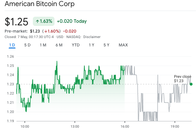 Trump-linked American Bitcoin reports $82M Q1 loss, revenue miss