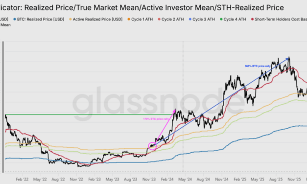 Bitcoin analysts say this level must break for BTC price to confirm bottom