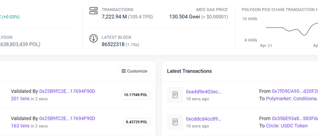 Polygon reduces block time to 1.75 seconds as payments push accelerates