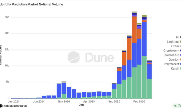 Kalshi see valuation double to $22B after $1B raise as prediction markets boom