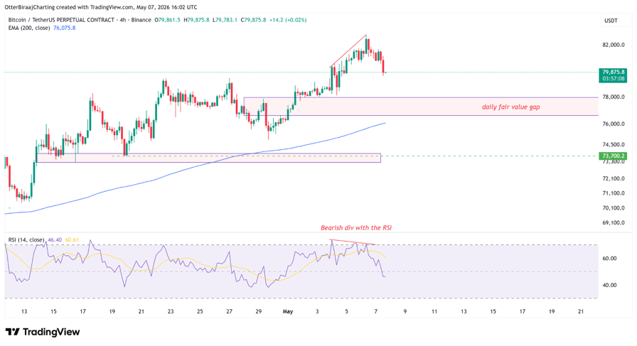 Bitcoin falls under $80K but four-month high in weekly BTC ETF inflows may curb selling
