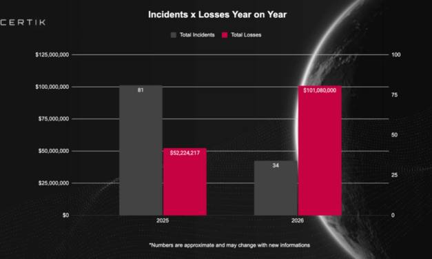 Europe sees ‘hyperconcentration’ of crypto wrench attacks as losses hit $101M