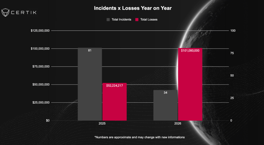 Europe sees ‘hyperconcentration’ of crypto wrench attacks as losses hit $101M
