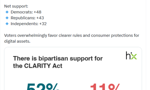 CLARITY Act support carries electoral boost, HarrisX poll finds