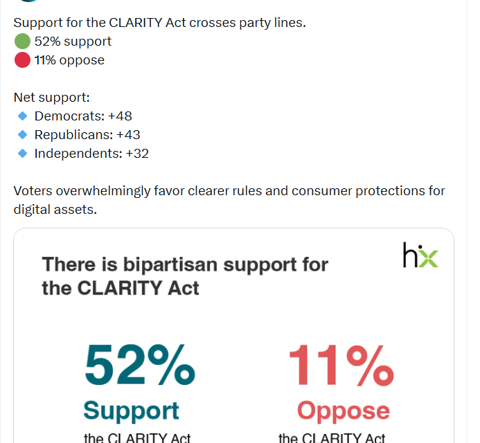 CLARITY Act support carries electoral boost, HarrisX poll finds