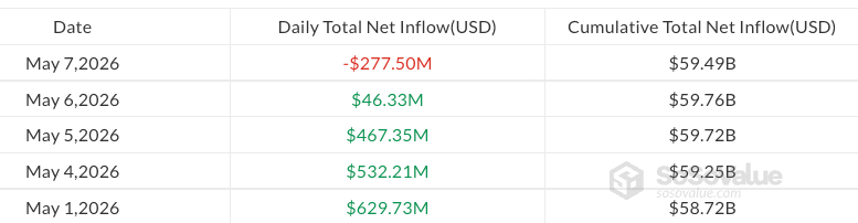 Bitcoin ETFs snap 5-day inflow streak as BTC dips under $80K