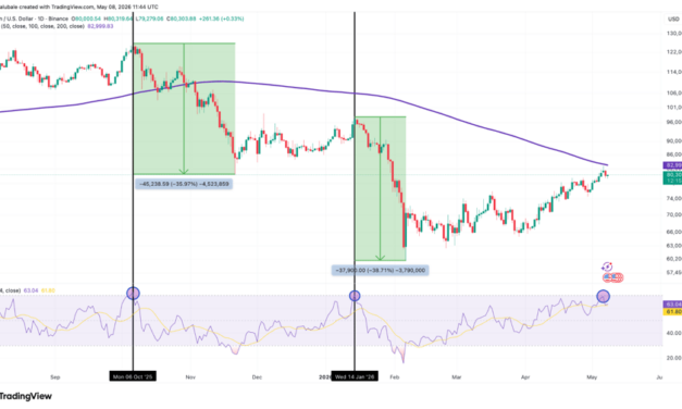 Bitcoin’s ‘overbought’ signal flashes price top warning with focus on $78K
