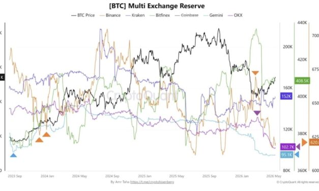 Bitcoin exchange reserves fall to two-year low after $8B exodus