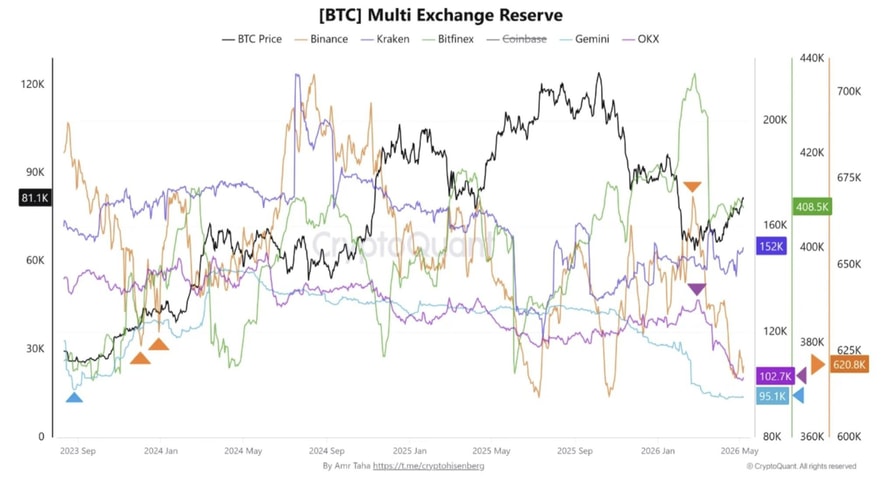 Bitcoin exchange reserves fall to two-year low after $8B exodus