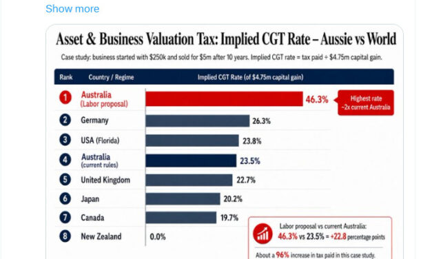 Australia plans capital gains tax changes affecting crypto investors: Report
