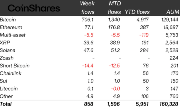 Crypto funds log $858M in sixth straight week of inflows: CoinShares