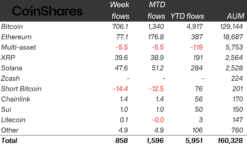 Crypto funds log $858M in sixth straight week of inflows: CoinShares