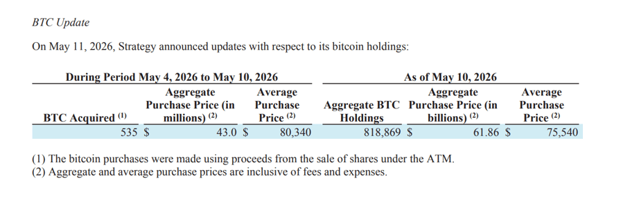 Strategy resumes Bitcoin acquisitions with $43M BTC buy