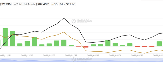 Solana ETF inflows show demand returning as traders eye SOL rally to $120