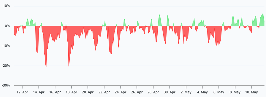Bitcoin funding rates turn positive: Is a BTC rally to $85K next?