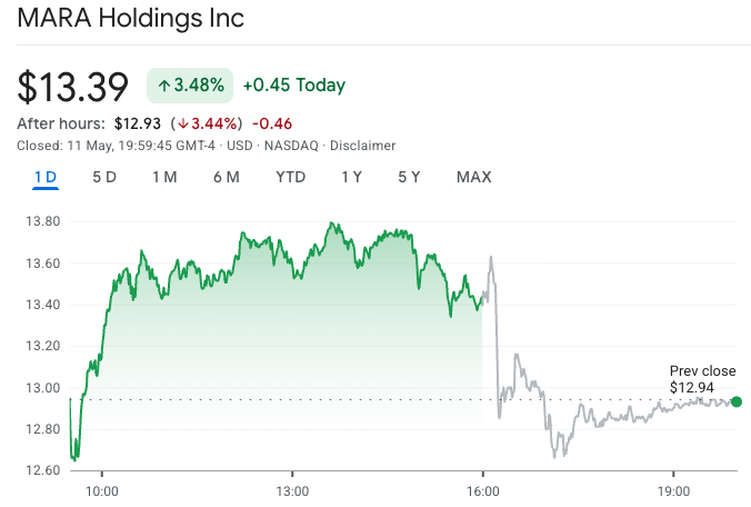 MARA shares sink on first-quarter revenue miss, $1.3B loss