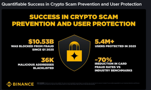 Binance says AI-powered security thwarted $10B in fraud since 2025