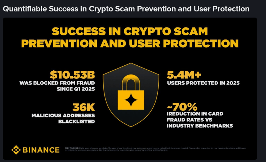 Binance says AI-powered security thwarted $10B in fraud since 2025
