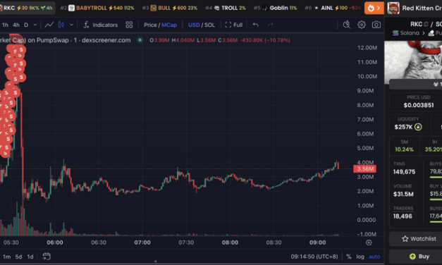 Roaring Kitty-linked RKC memecoin crashes as developer cashes out $729K