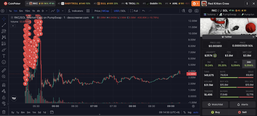Roaring Kitty-linked RKC memecoin crashes as developer cashes out $729K