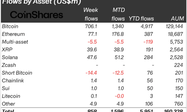 XRP traders say bullishness ‘growing’ as ETFs log largest inflow since January