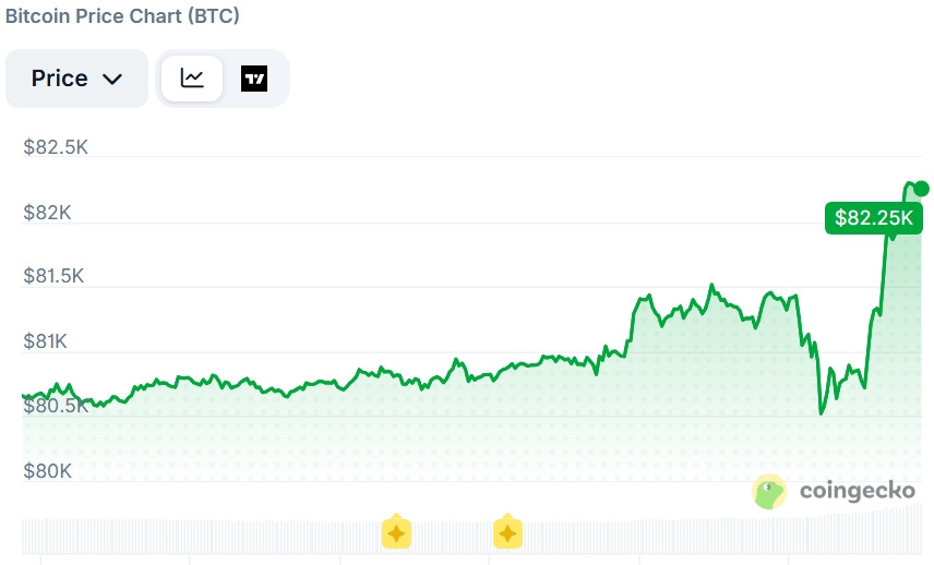 Bitcoin rallies 2.3% after Trump calls Iran peace proposal ‘totally unacceptable’