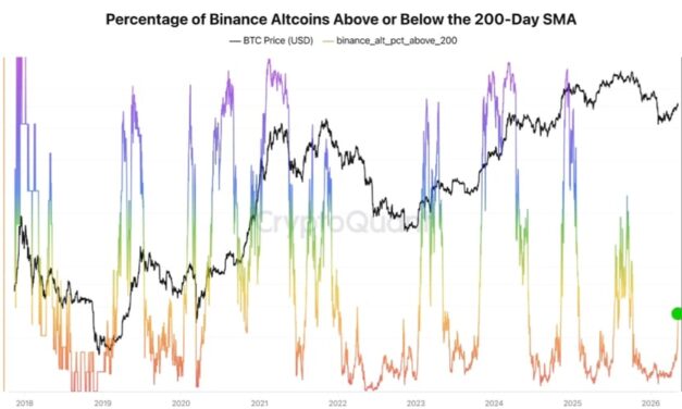 Altcoin season ‘quietly’ starting? Analysts spot three bullish indicators