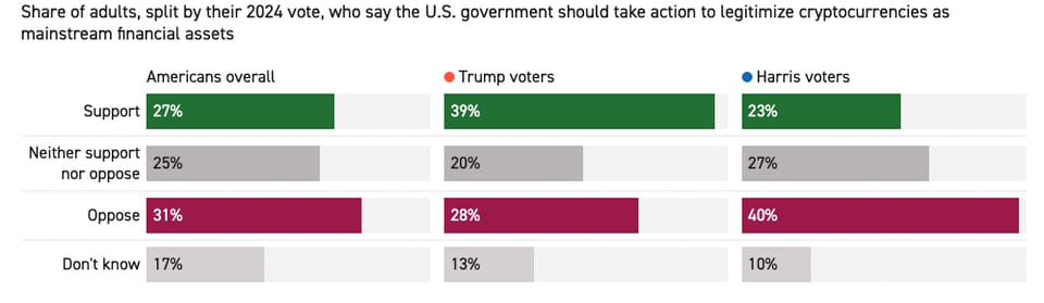 Only 4% of Americans weigh crypto when placing their votes: Poll