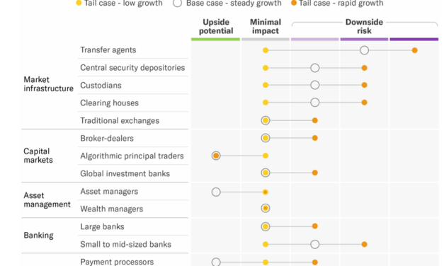US banks expect ‘slow, then fast’ shift to digitized finance: Moody's