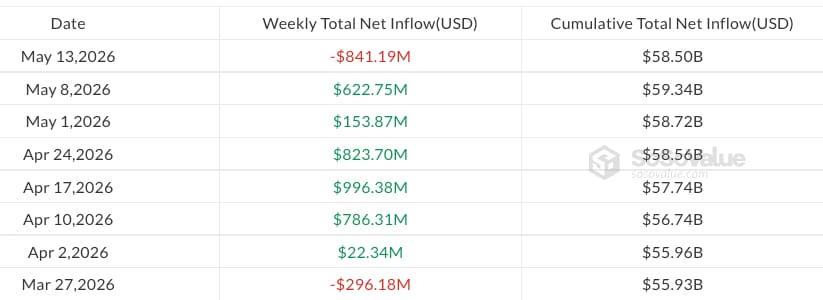 Bitcoin ETFs bleed $635M as BTC slips under $80K