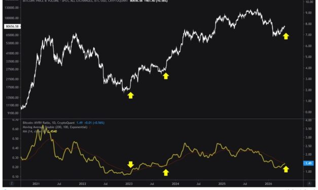 Bitcoin ‘golden cross’ appears for the first time since 2023: Will BTC price rally?
