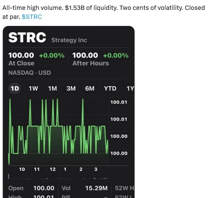 Strategy’s STRC hits record $1.5B trading volume