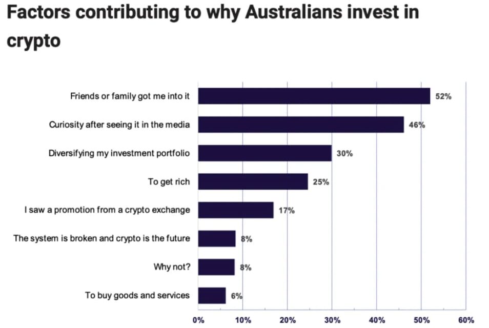 Australia’s proposed CGT changes could discourage long-term crypto holding