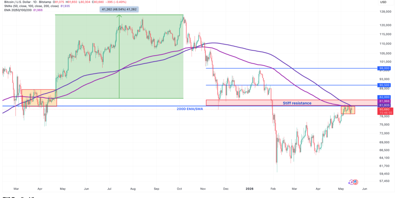Bitcoin stalls above $80K despite CLARITY Act pass: What will trigger a breakout?