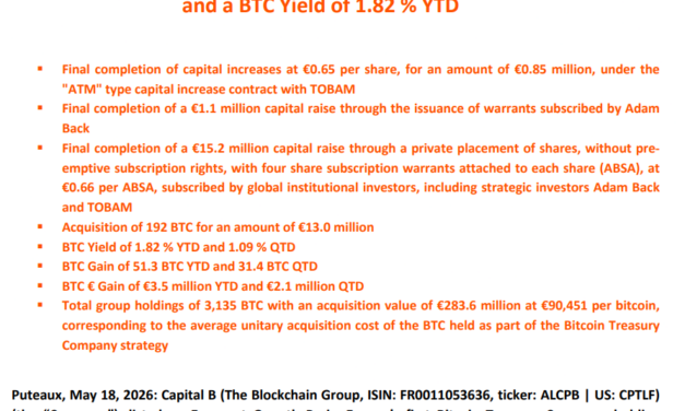 Capital B boosts Bitcoin reserves with $15.2M purchase