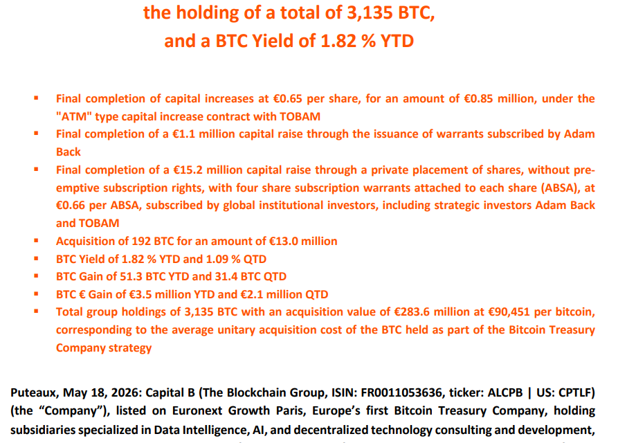 Capital B boosts Bitcoin reserves with $15.2M purchase