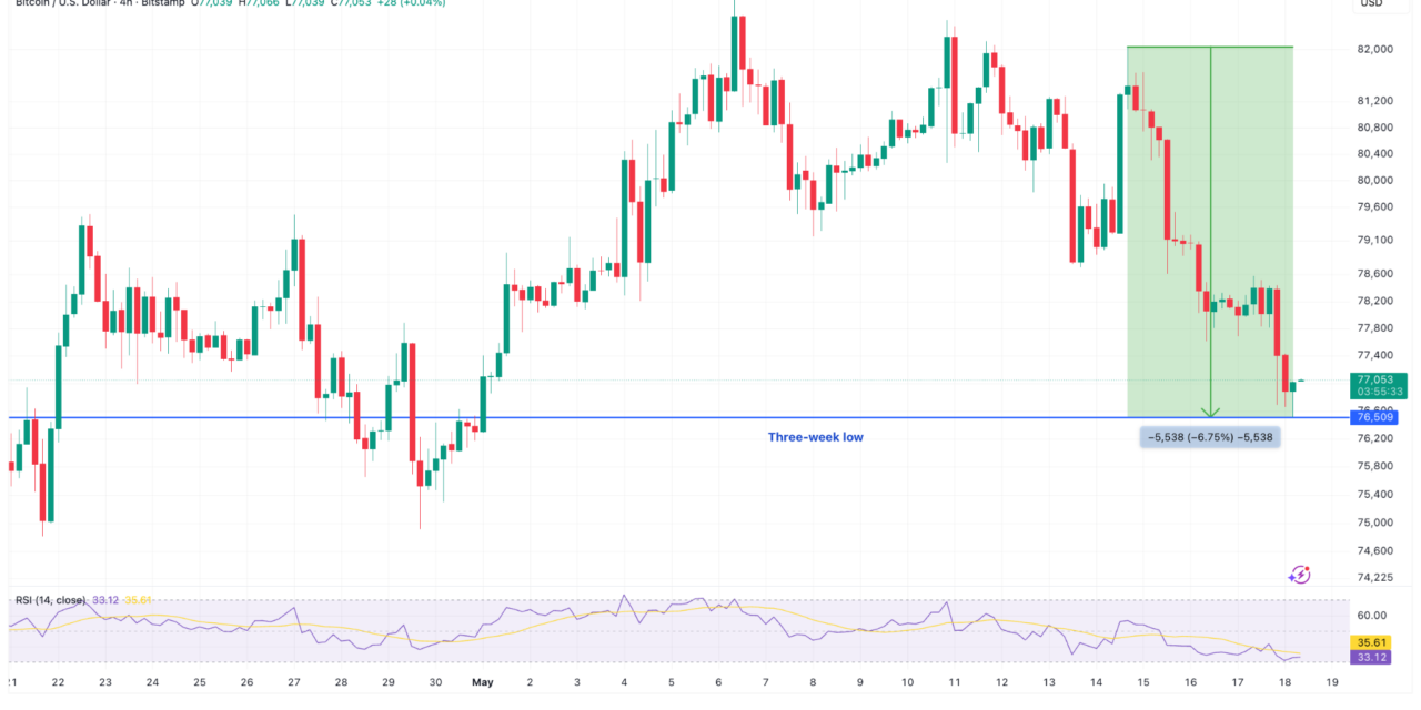 Bitcoin falls to $76K after Trump says ‘clock is ticking’ for Iran