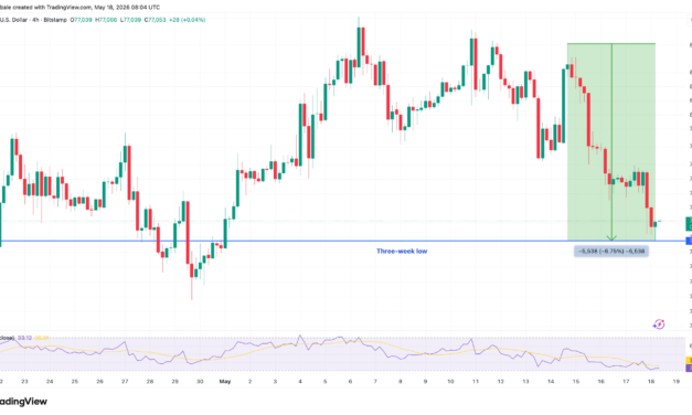 Bitcoin falls to $76K after Trump says ‘clock is ticking’ for Iran