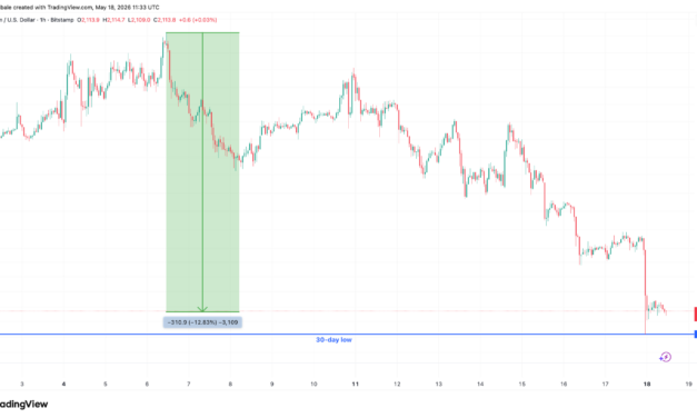 Ethereum traders say bears ‘in control’ after ETH price drop to $2K