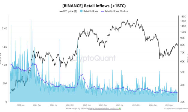 Retail Bitcoin investor demand falls by 73% as futures selling tops $2B: Are the bears back?