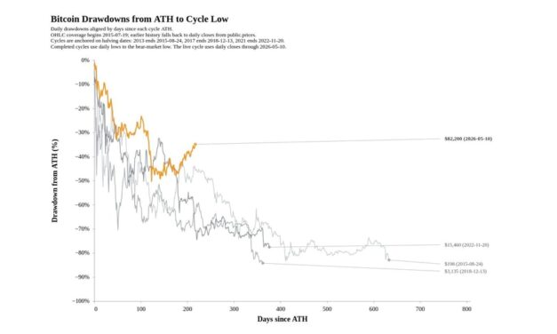 Bitcoin may avoid historic bear market losses as ETF flows grow, says analyst