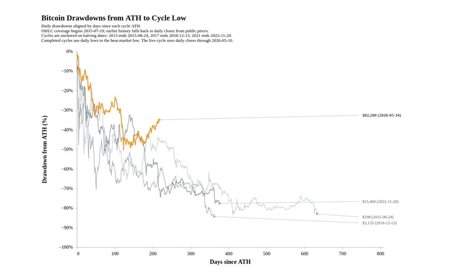 Bitcoin may avoid historic bear market losses as ETF flows grow, says analyst