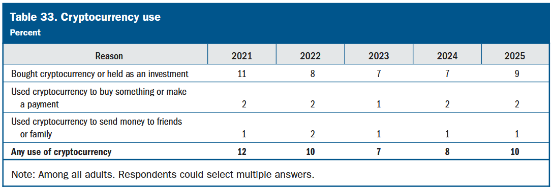 About 10% of Americans used crypto in 2025, highest level since 2022: Fed