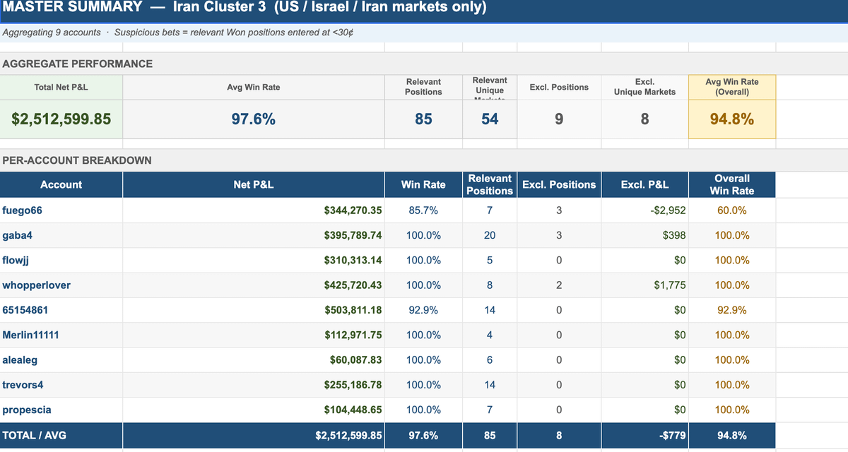 Wallet cluster earned $2.4M with 98% win rate on Polymarket military bets: Bubblemaps