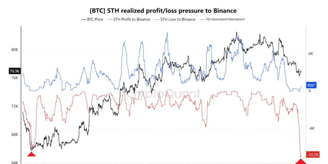 Recent Bitcoin holders sell $770M BTC at a loss amid $65K BTC price calls