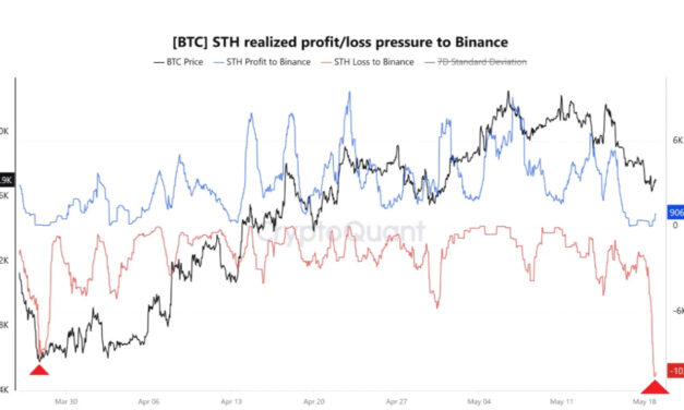 Recent Bitcoin holders sell $770M BTC at a loss amid $65K BTC price calls