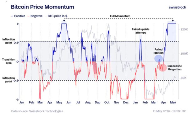 Four signs that Bitcoin has recovered to ‘full’ bullish momentum