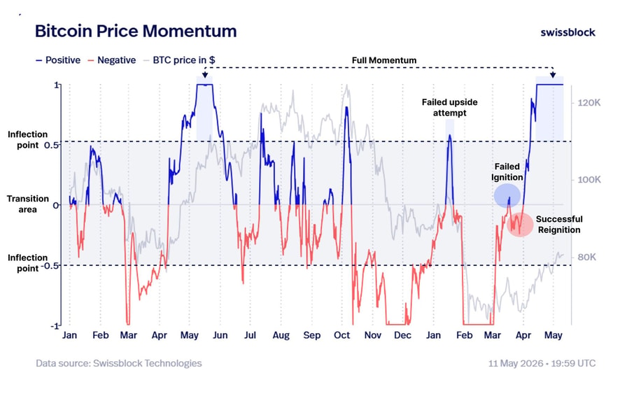 Four signs that Bitcoin has recovered to ‘full’ bullish momentum