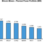 Bernstein: Bitcoin miners becoming critical suppliers in AI infrastructure