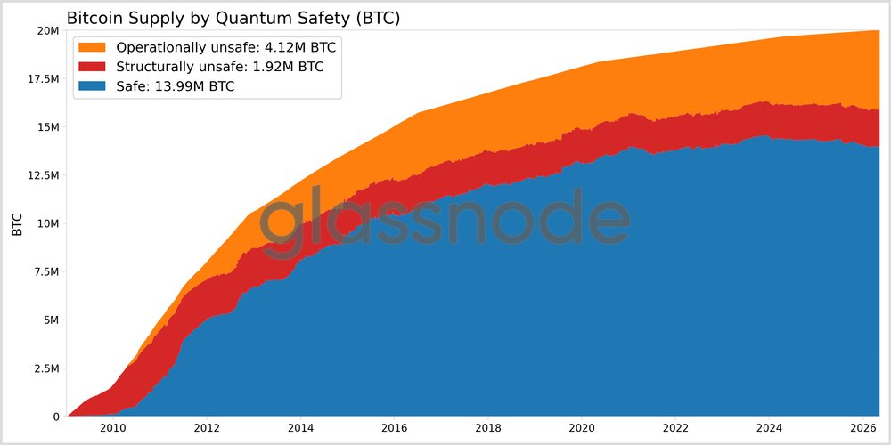 Nearly 10% of Bitcoin supply is ‘structurally unsafe’ from quantum breakthrough: Glassnode
